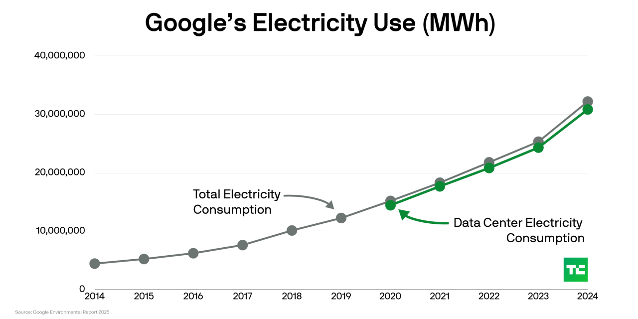 A graph depicting Google's rising electricity use from 2014 to 2024.